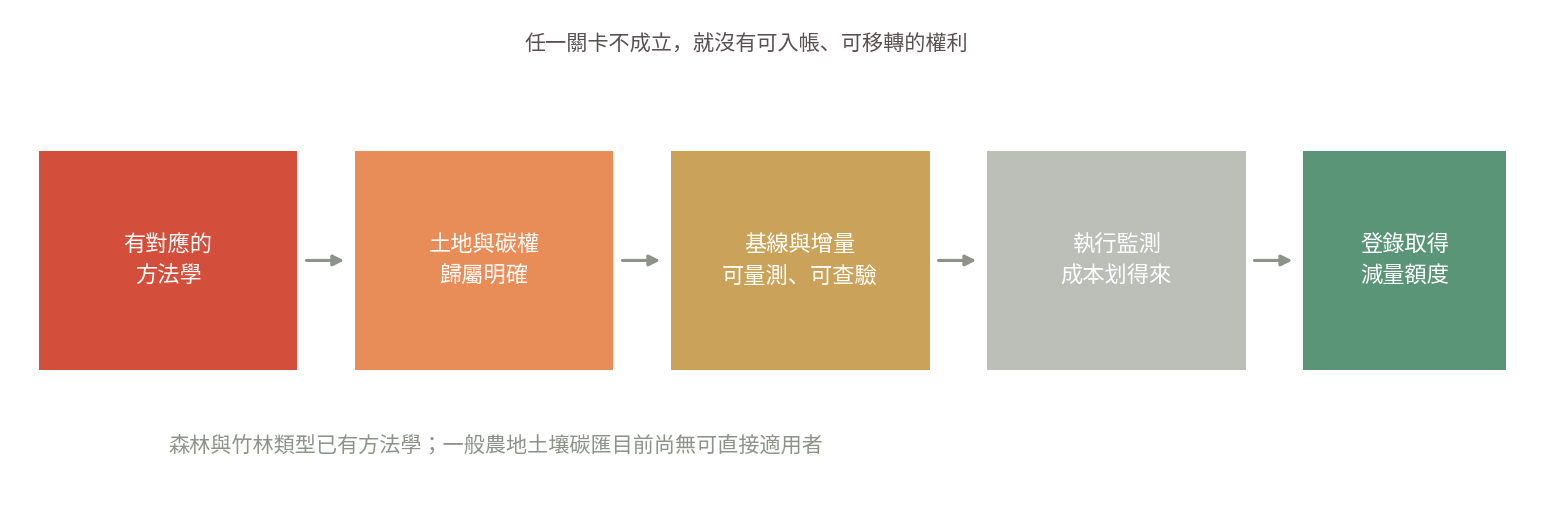 碳匯要走到能交易的減量額度，中間有四道關卡。第一道沒過就到此為止——目前農地土壤碳匯卡在這裡。
