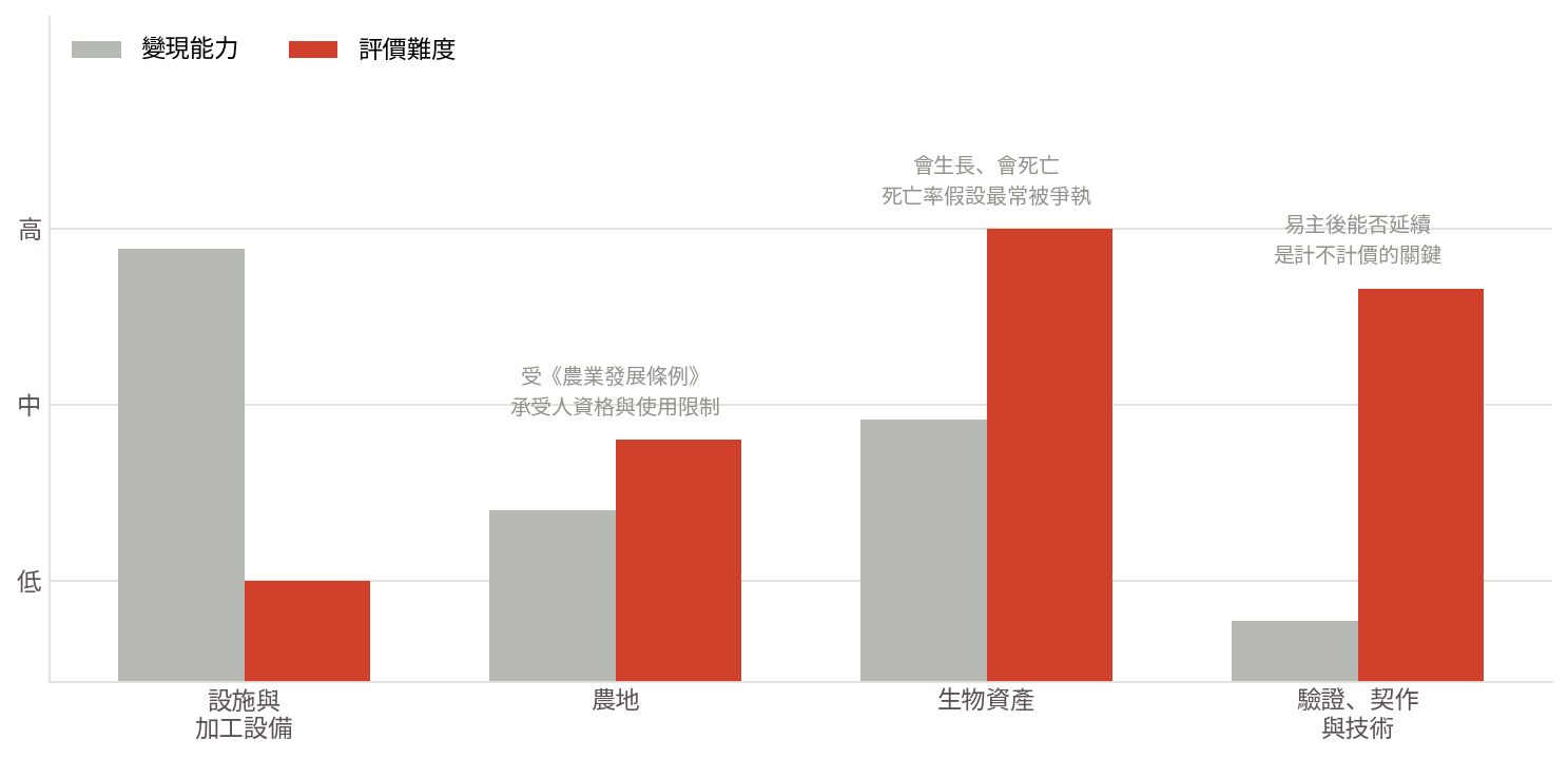 農漁業的資產有四塊，變現能力與評價難度剛好相反：最好賣的最容易估，最值錢的最難估。