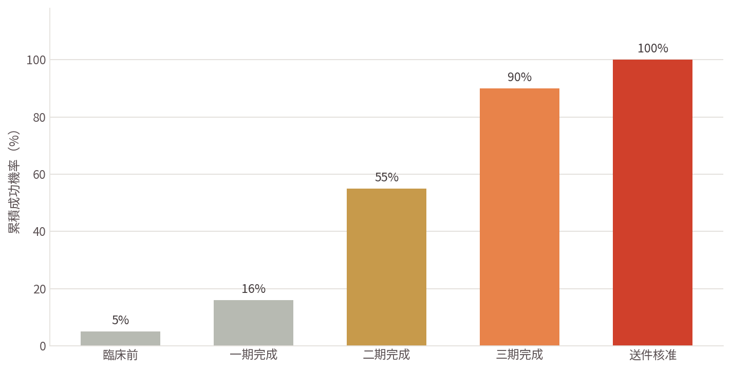 圖：藥物開發的淘汰漏斗。最左側的臨床前階段淘汰數量遠大於臨床階段，但無可靠公開統計，本圖不予量化。右側五格依 BIO／Informa Pharma Intell