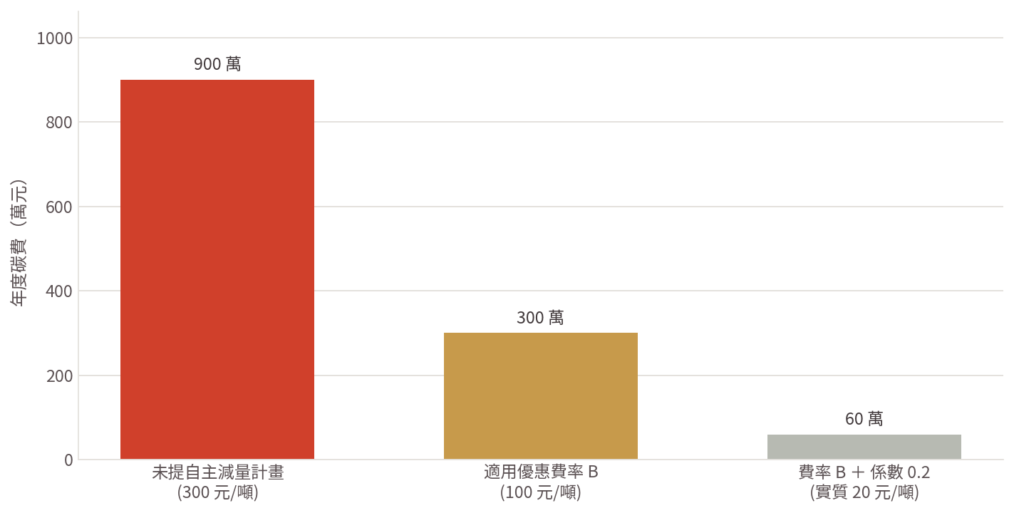圖：年排放 3 萬噸的工廠，在三種碳費適用狀態下的年度成本差距。費率依環境部公告（一般 300 元／噸、優惠費率 B 100 元／噸、高碳洩漏風險係數 0.2）