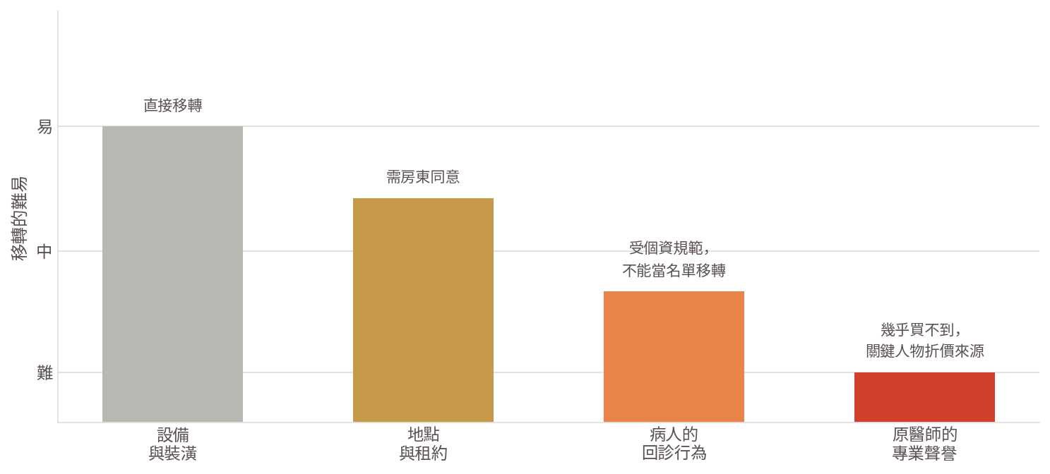 診所頂讓沒有股權可以概括承受。左側是移轉相對單純的部分，愈往右愈難帶走，價格的差距就落在右側那兩塊。