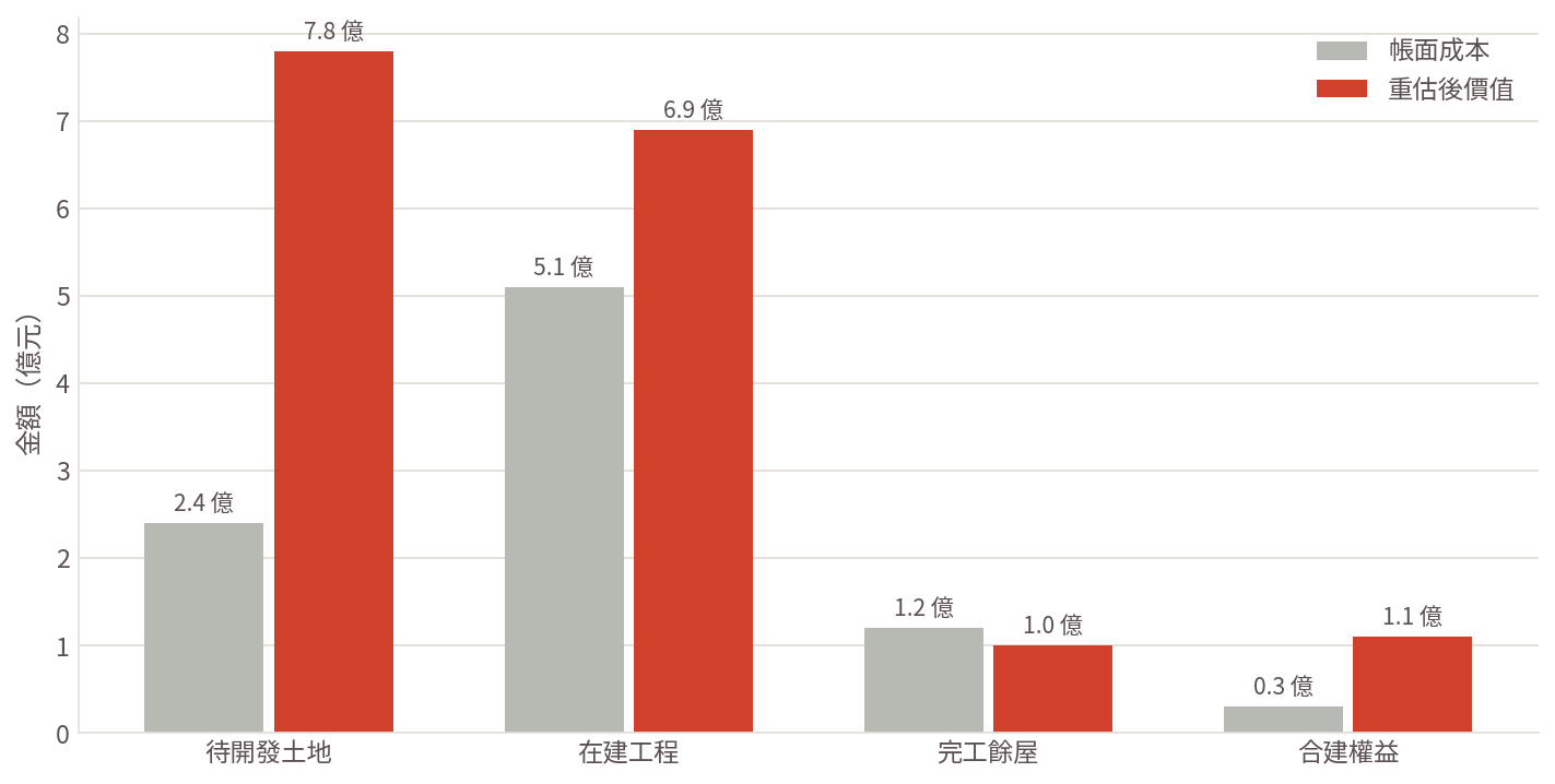 圖：建設公司逐案重估後，帳面淨值與調整後淨值的落差主要來自土地與在建工程（示意個案）。　本圖為方法論示意，不得作為評價報告之引用依據。