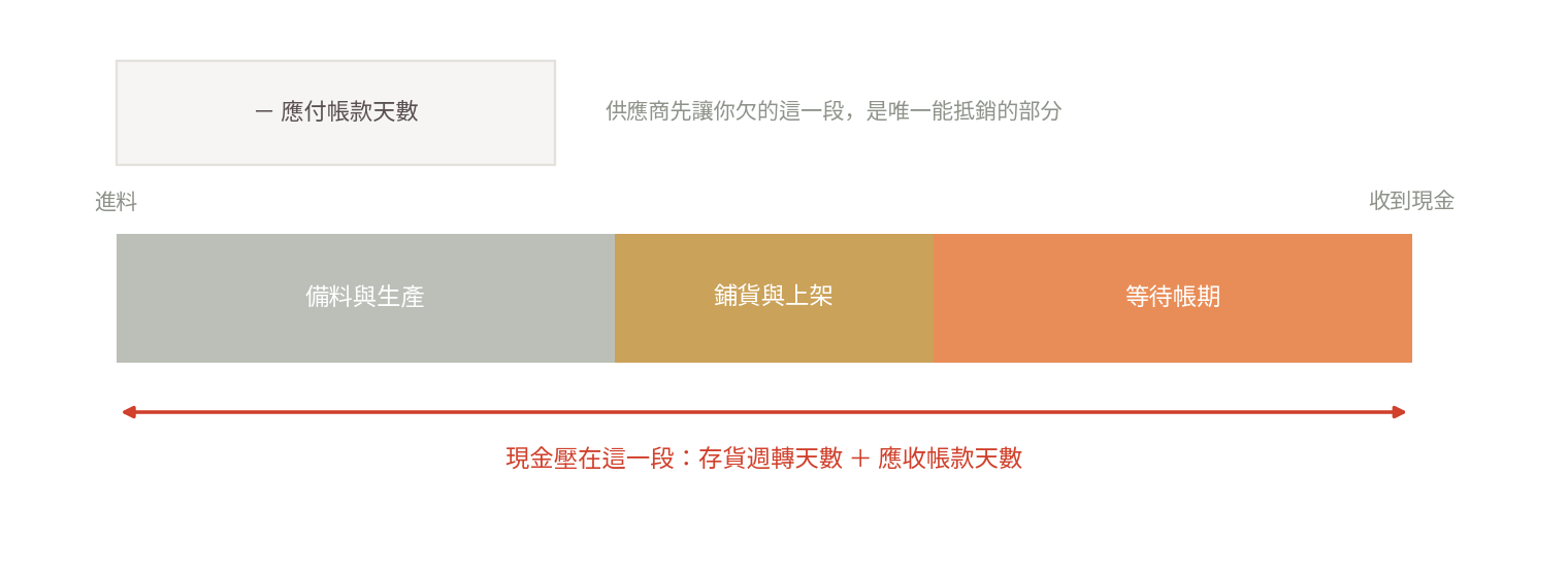 消費品的錢壓在存貨與應收帳款這一段。這段愈長，營收成長要投入的現金愈多，買方的出價就愈保守。
