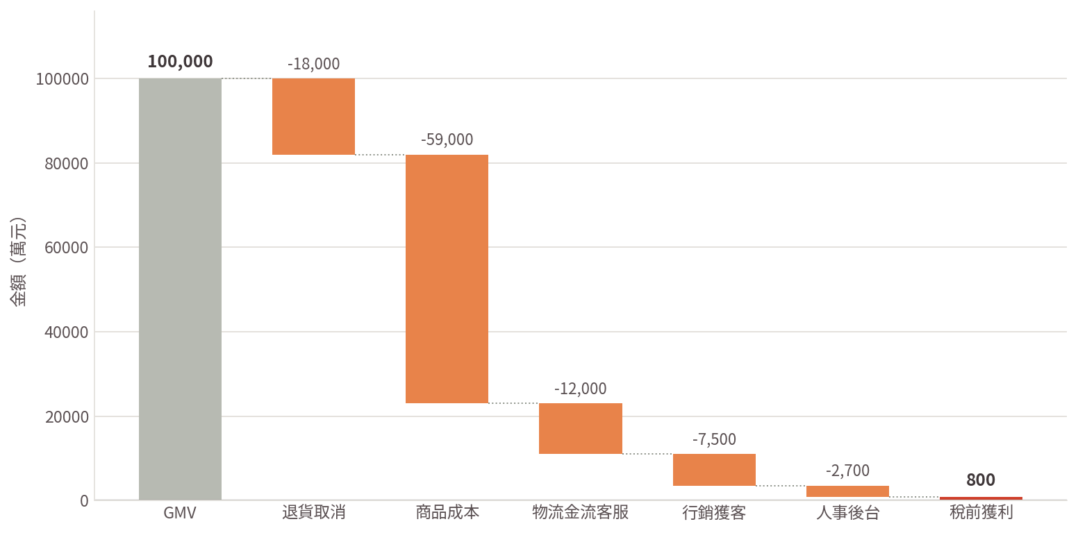 圖：電商從 GMV 到稅前獲利的漏斗。GMV 10 億最終落到約 800 萬，估值的起點是最後一格而非第一格（示意結構）。　本圖為方法論示意，不得作為評價報告之