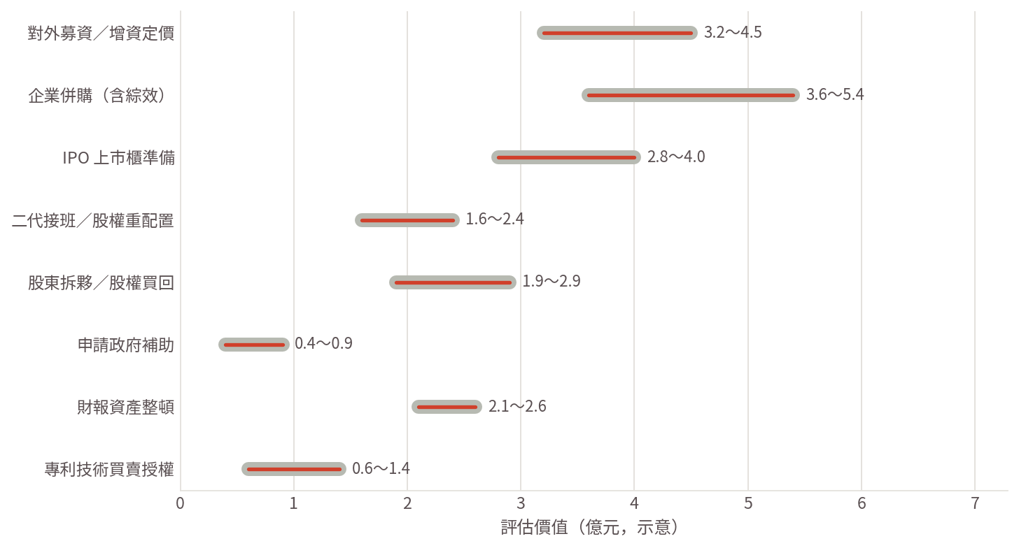圖：同一家公司在八種評價目的下的價值區間。價值前提與價值標準不同，答案本來就不會一樣（示意，用以說明相對關係）。　本圖為方法論示意，不得作為評價報告之引用依據。