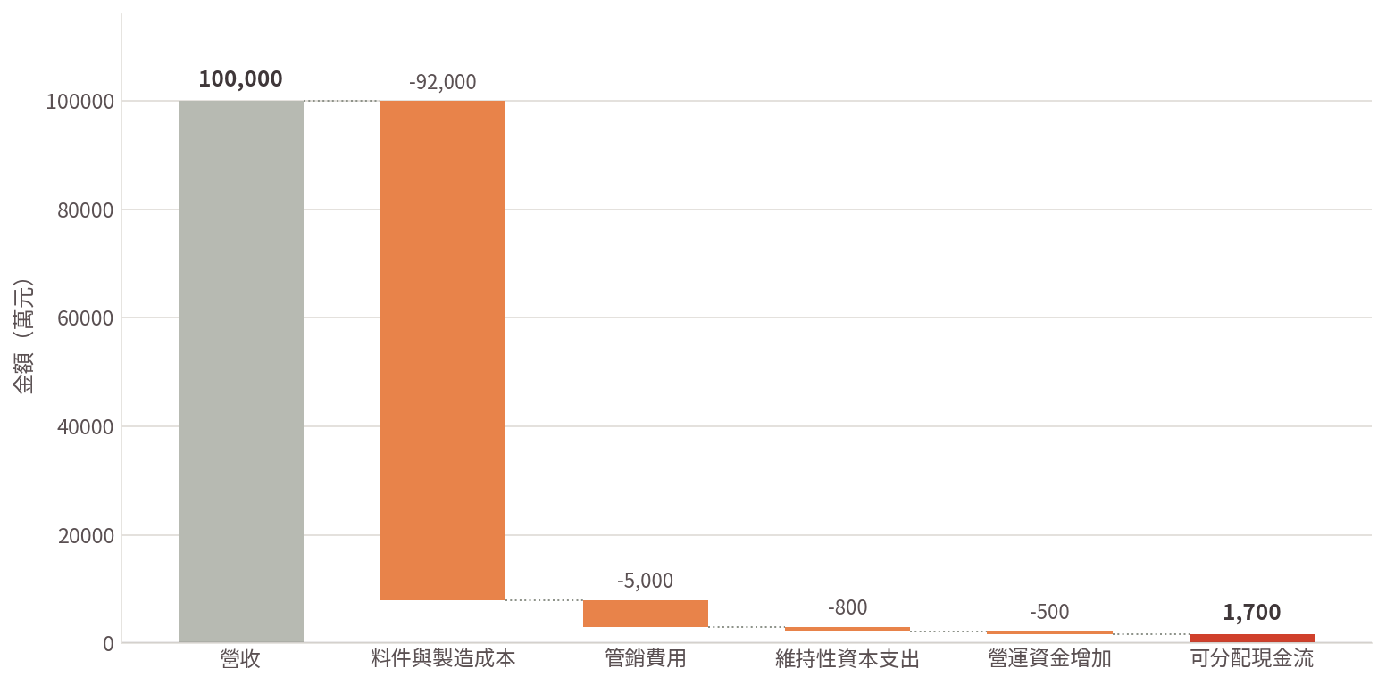 圖：電子代工廠從營收到可分配現金流的漏斗。營收 10 億最終僅約 1,700 萬可分配（示意結構，用以說明比例關係）。　本圖為方法論示意，不得作為評價報告之引用