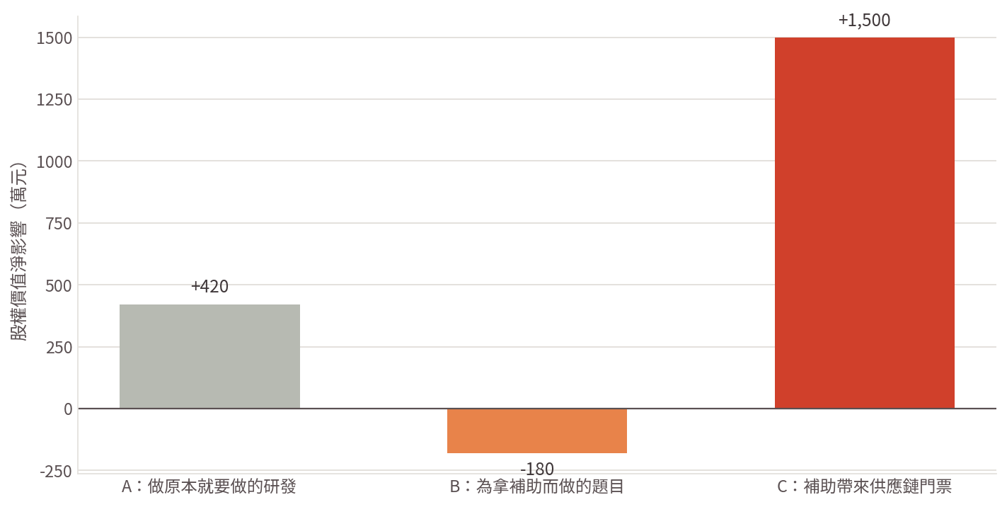 圖：同一筆研發補助在三種情境下對股權價值的淨影響。差別不在補助金額，在補助之後有沒有接上商業循環（示意）。　本圖為方法論示意，不得作為評價報告之引用依據。