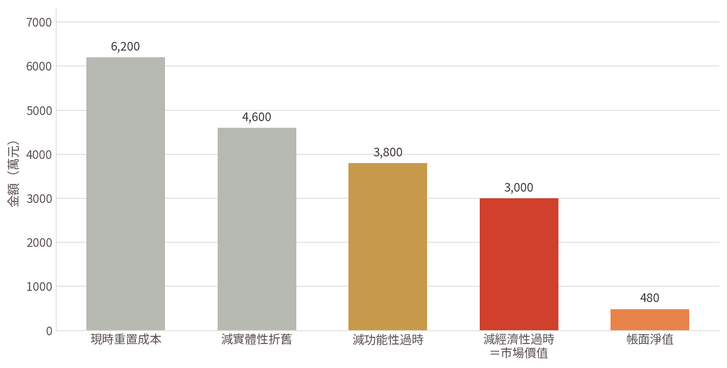 圖：同一批機器設備，帳面淨值與市場價值的落差，以及三種折舊對重置成本的扣減（示意個案）。　本圖為方法論示意，不得作為評價報告之引用依據。