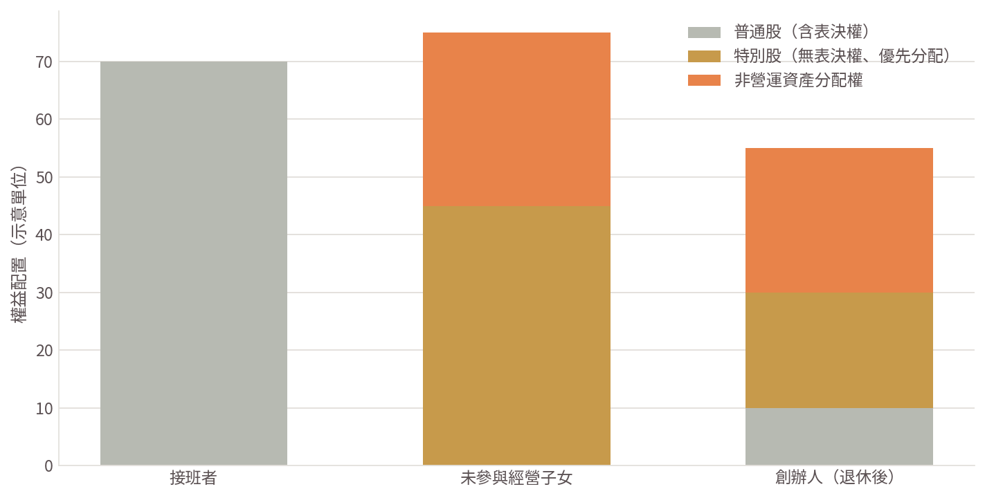 圖：接班規劃把「控制權」與「收益權」分開設計，是解開多數家族僵局的關鍵（示意架構）。　本圖為方法論示意，不得作為評價報告之引用依據。