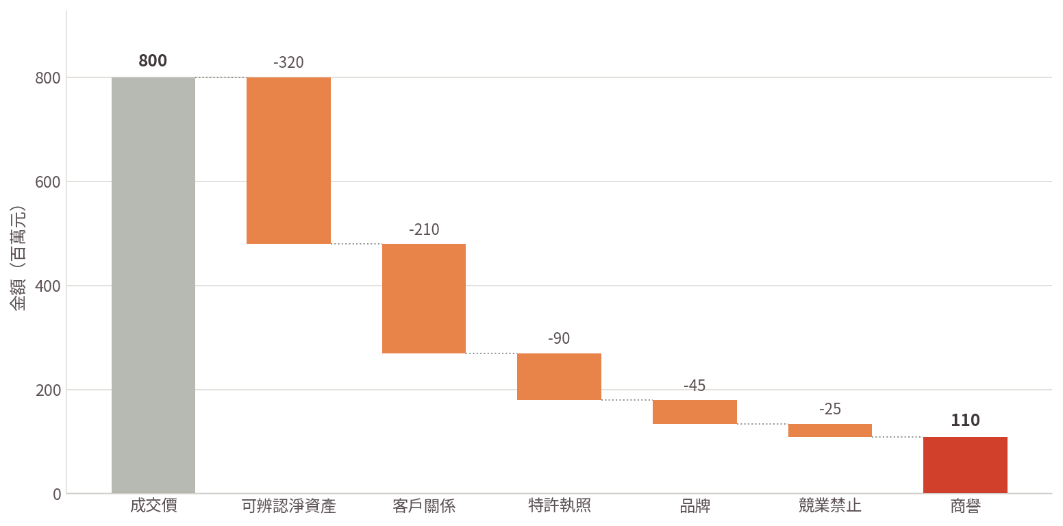 圖：購買價格分攤（PPA）把成交溢價逐項拆成可辨認無形資產，剩下才是商譽（示意個案）。　本圖為方法論示意，不得作為評價報告之引用依據。