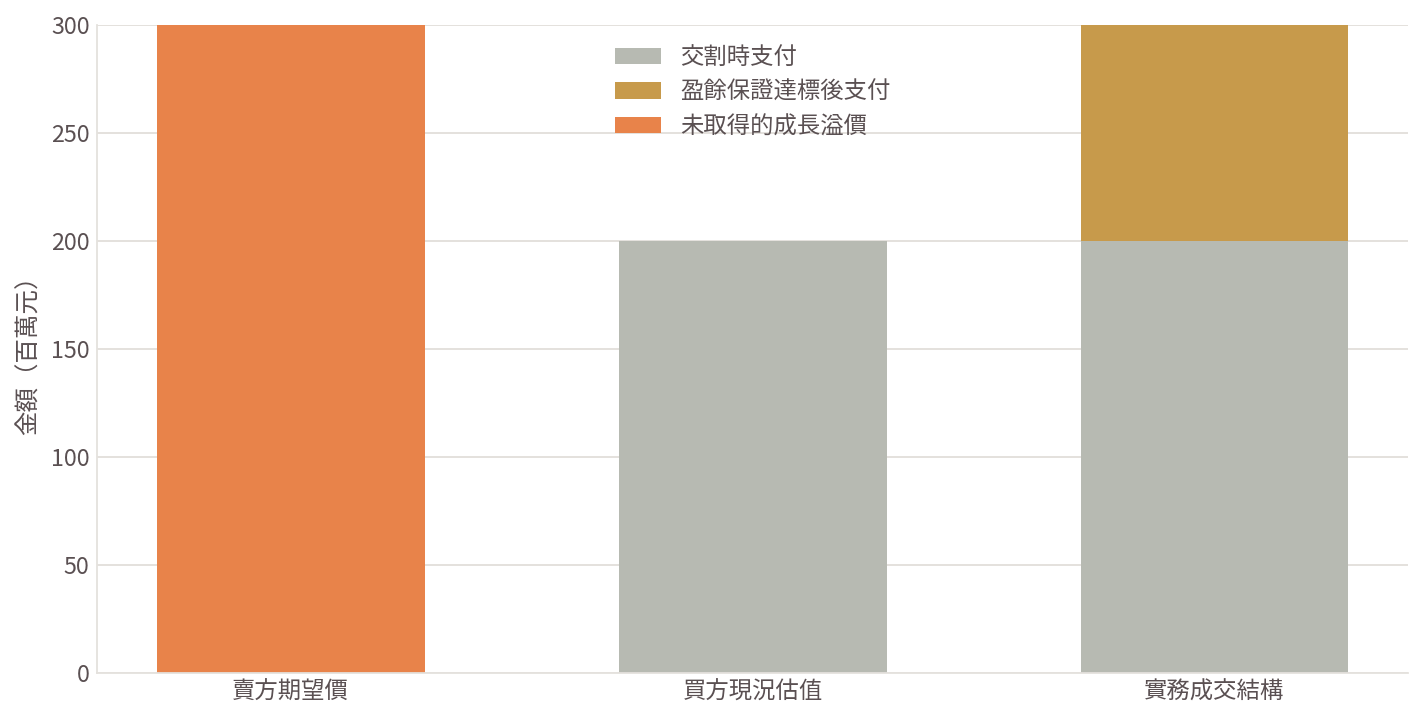 圖：盈餘保證（earn-out）把成長預期的落差轉為分期支付，是解決買賣雙方認知差距最常用的工具（示意結構）。　本圖為方法論示意，不得作為評價報告之引用依據。