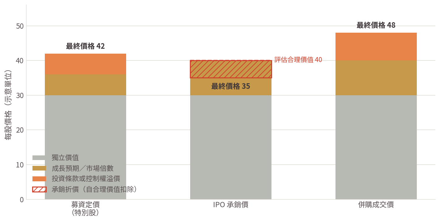 圖：同一時點下三種價格的組成。募資價含特別股優先權利的價值、IPO 承銷價須扣承銷折價、併購成交價則多了綜效與控制權溢價（示意，用以說明組成結構而非高低順序）。