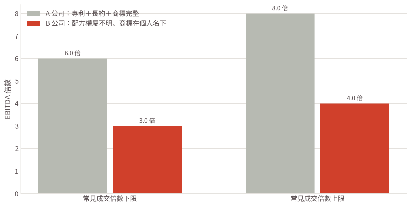 圖：買方對三項無形資產的認列程度，取決於它們有沒有法律上的權利外觀。愈往右，愈能被單獨計價、也愈能撐住價格。本圖為判斷架構，不含任何行情數字。