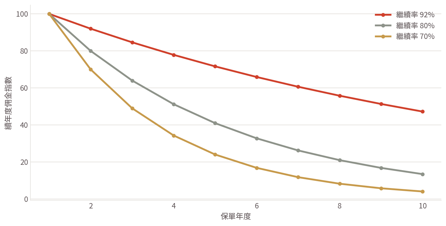 圖：保單繼續率決定續年度佣金的衰減速度。同樣的初年度規模，繼續率 92% 與 70% 的十年累積續佣差距超過一倍（示意試算）。　本圖為方法論示意，不得作為評價報