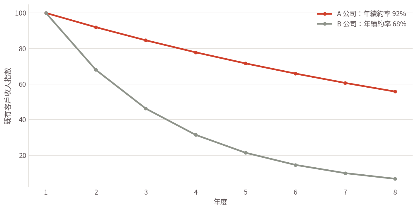 圖：續約率決定既有客戶的現金流長度。續約率 92% 與 68% 的公司，同樣的當期獲利會得到差距一倍的估值（示意試算）。　本圖為方法論示意，不得作為評價報告之引