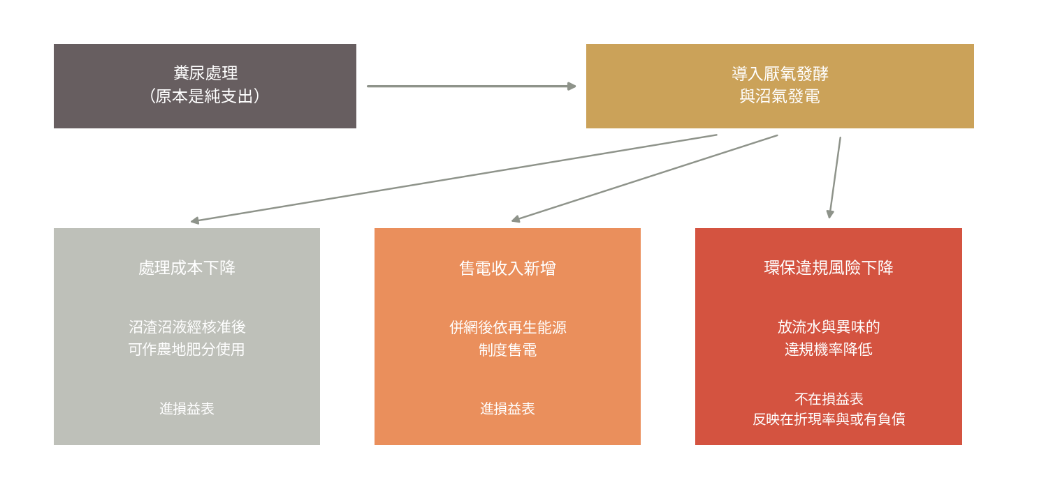 同一筆投資改變三個地方。前兩條進損益表，第三條不在損益表上，卻常是買方最在意的。