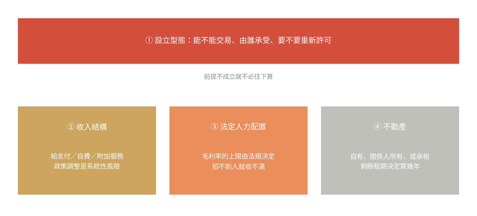 床位數只說明產能上限。決定價格的是這四條線，其中設立型態是前提——結構不可行，後面三條都不必算。