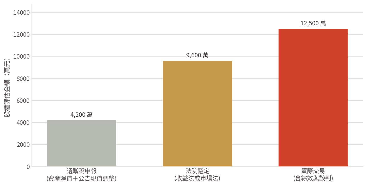 圖：同一筆未上市股權，在稅務估價、法院鑑定與實際交易三種場合可能得到差距數倍的金額（示意個案：土地資產多的傳統製造公司）。　本圖為方法論示意，不得作為評價報告之