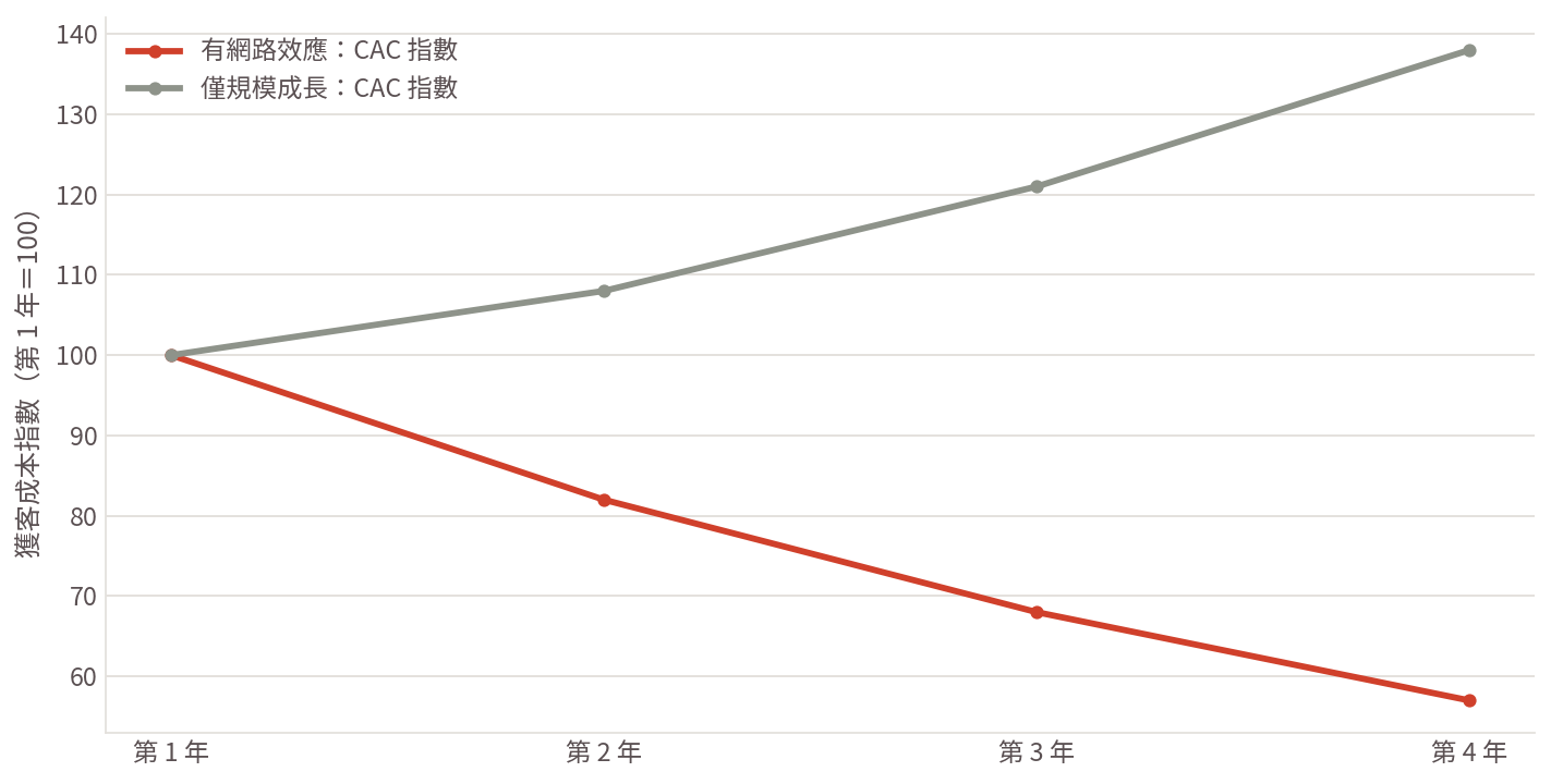 圖：網路效應是否成立，最直接的檢驗是獲客成本隨規模的走勢。真正的網路效應會讓 CAC 下降、自然成長占比上升（示意）。　本圖為方法論示意，不得作為評價報告之引用