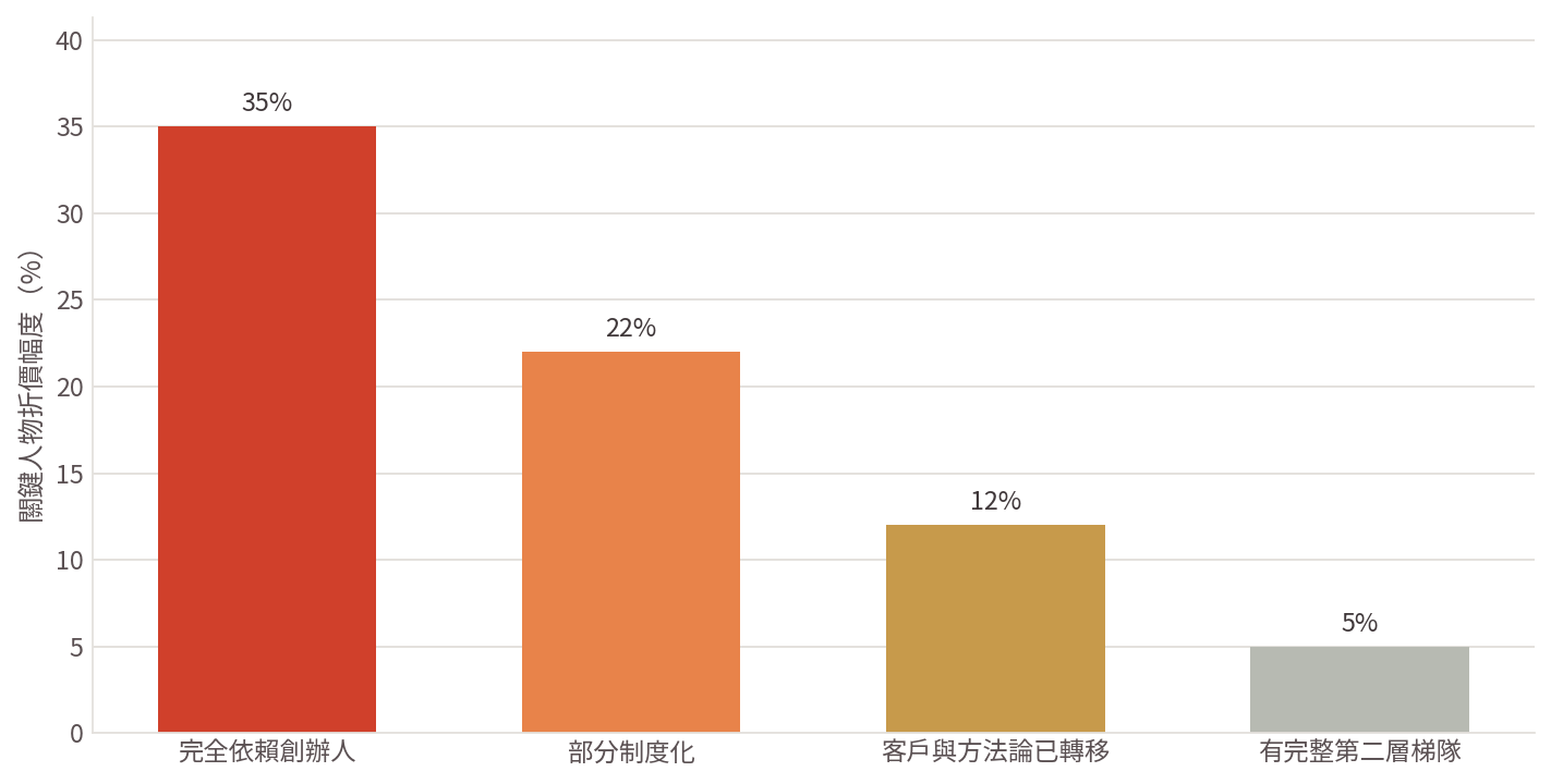 圖：關鍵人物折價的相對高低。折價幅度沒有公式，完全取決於客戶關係、方法論與人才梯隊有沒有從創辦人身上轉移到公司。本圖只呈現方向，不代表任何折價比例。