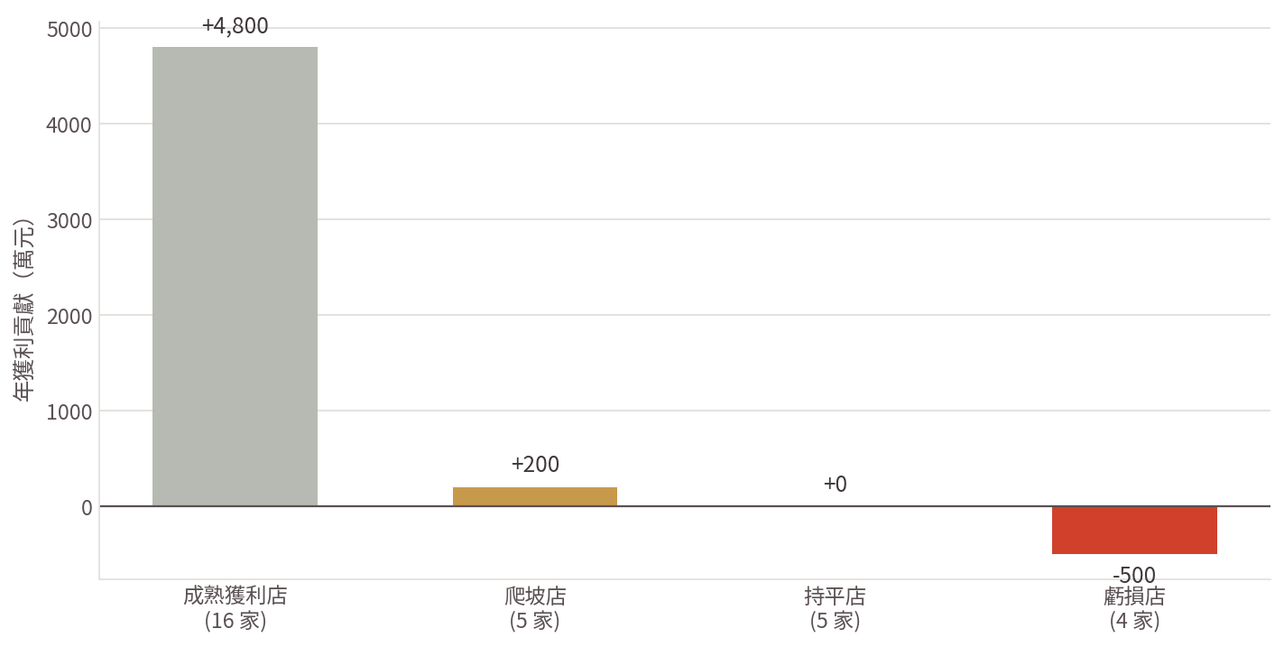 圖：三十家店逐店拆帳後的獲利貢獻分布。虧損店在買方眼中是負值，還要再扣退場成本（示意個案）。　本圖為方法論示意，不得作為評價報告之引用依據。