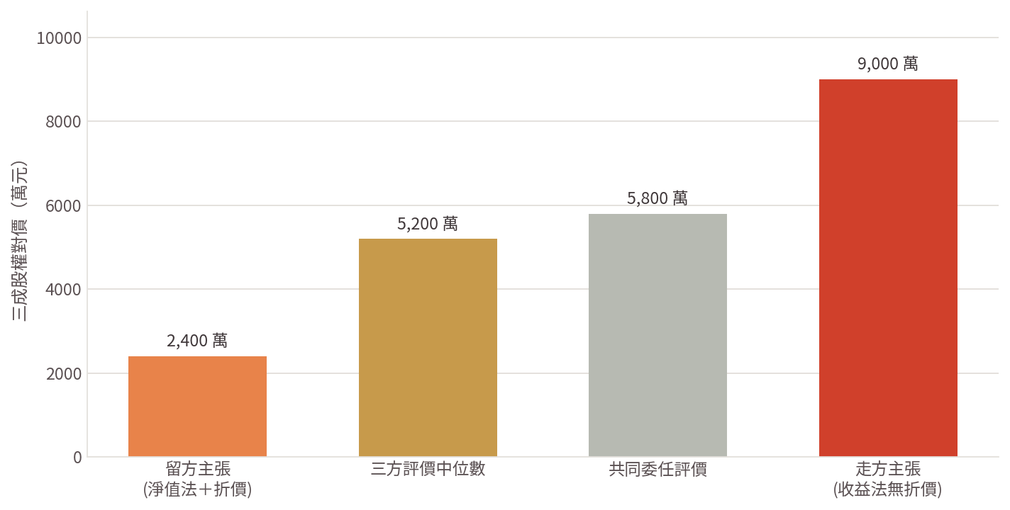 圖：拆夥僵局的成因是雙方用不同的計算基礎。引入共同認可的機制，才能把兩個極端收斂成可談的區間（示意個案）。　本圖為方法論示意，不得作為評價報告之引用依據。